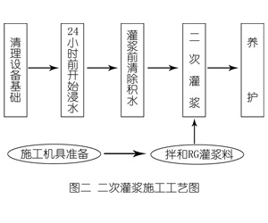 安化灌浆料施工工艺—文字完整版